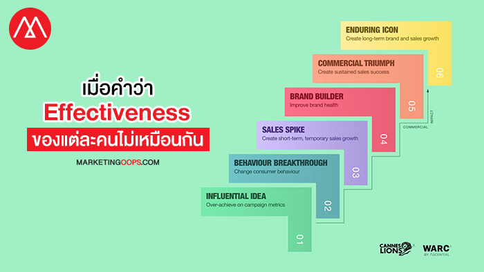 มารู้จัก Creative Effectiveness Ladders เครื่องมือที่จะไม่ทำให้ครีเอทีฟ-นักการตลาดหลงทางในการทำแคมเปญ