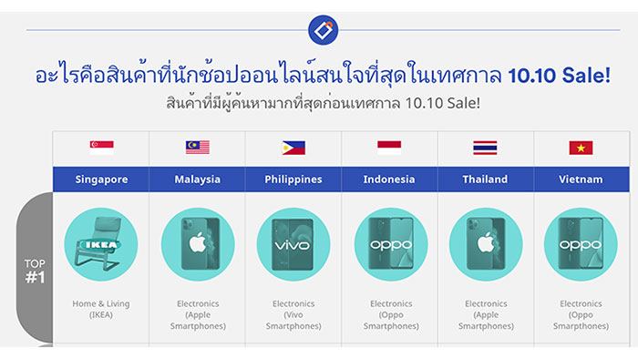 สินค้าที่่นักช้อปออนไลน์สนใจที่สุดในเทศกาล 10.10 Sale