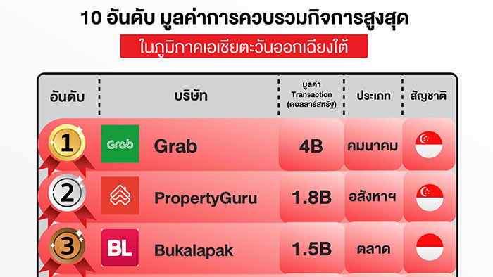 อันดับมูลค่าการควบรวมกิจการสูงสุดในภูมิภาคเอเชียตะวันออกเฉียงใต้